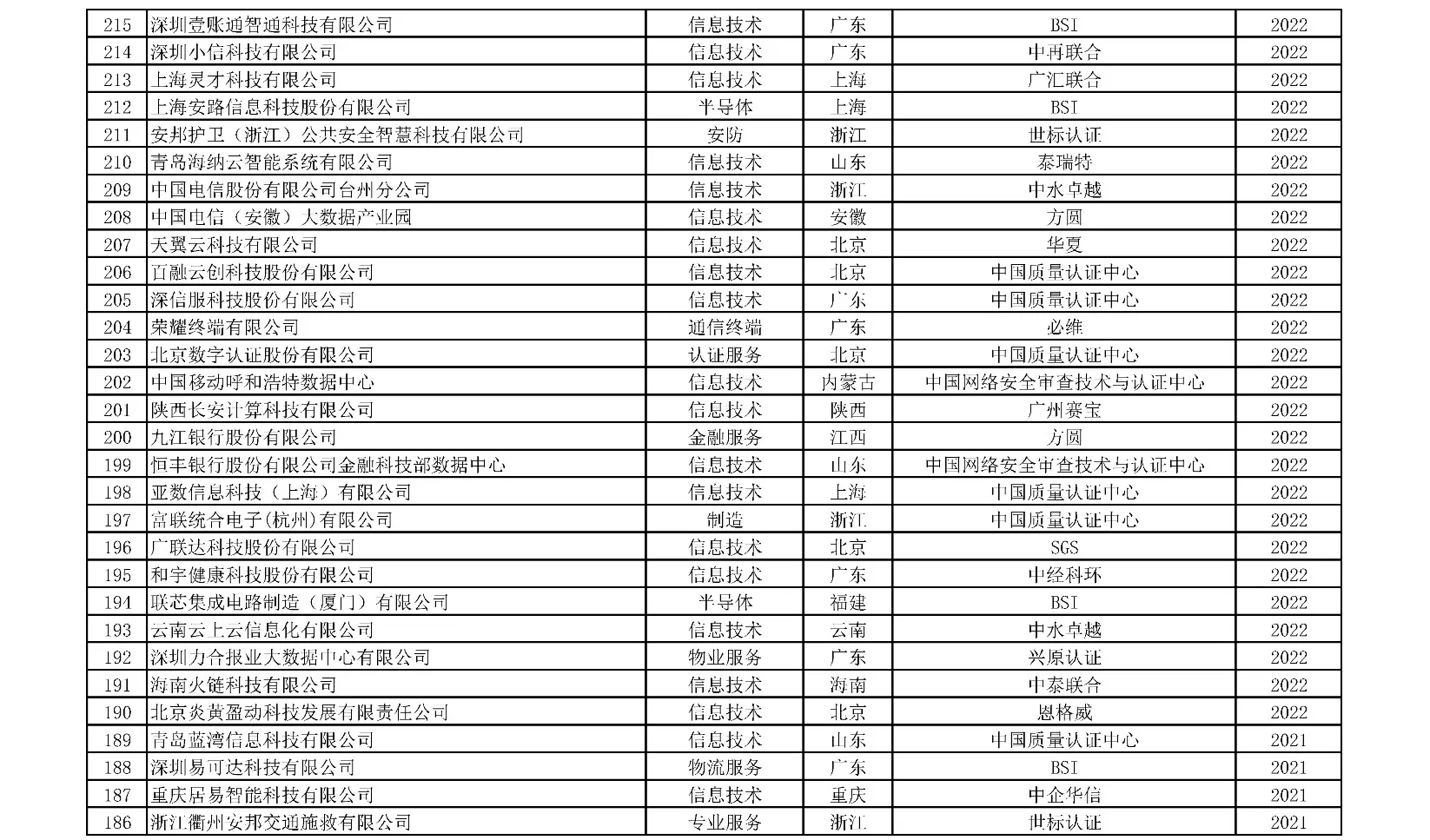 获证组织名单 4/10