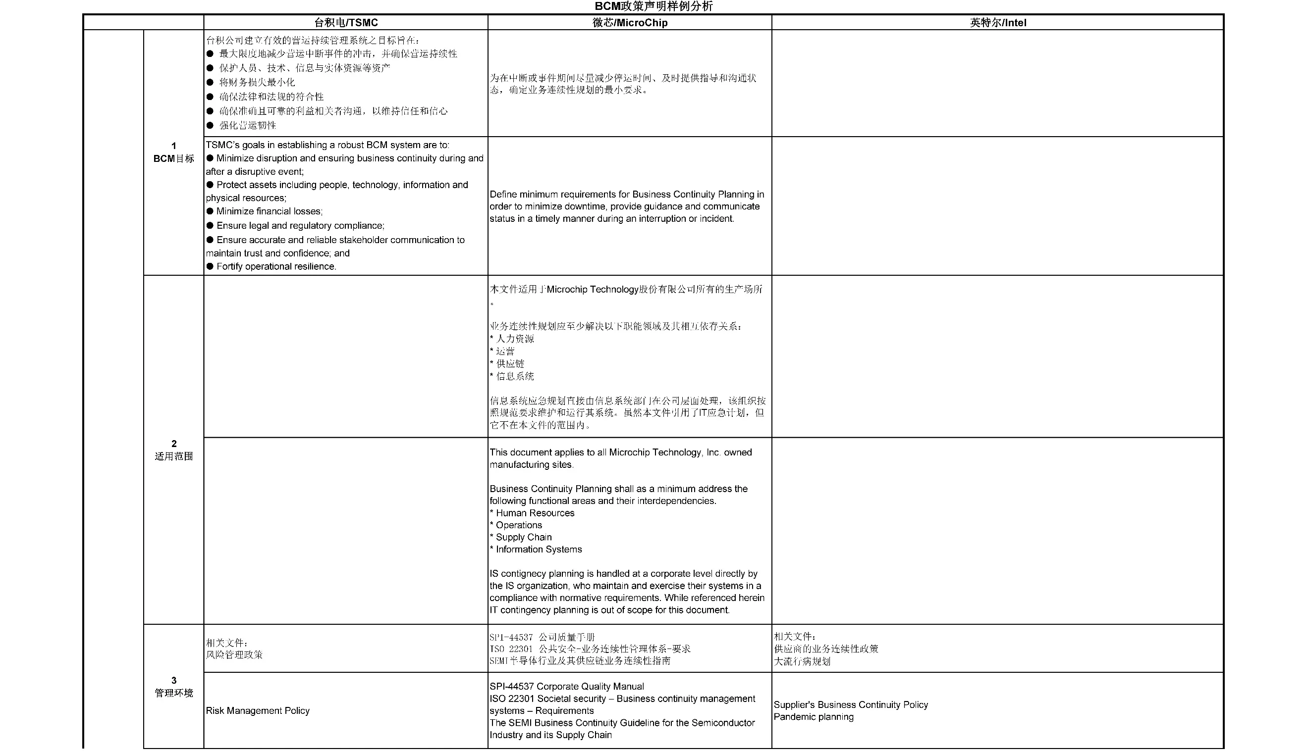 半导体企业BCM政策样例1