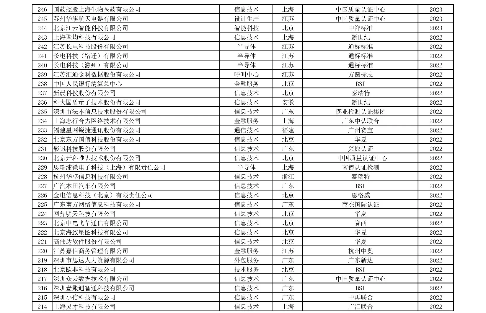 附表3