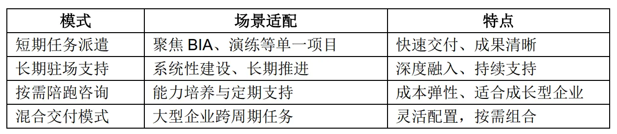 四种交付模式