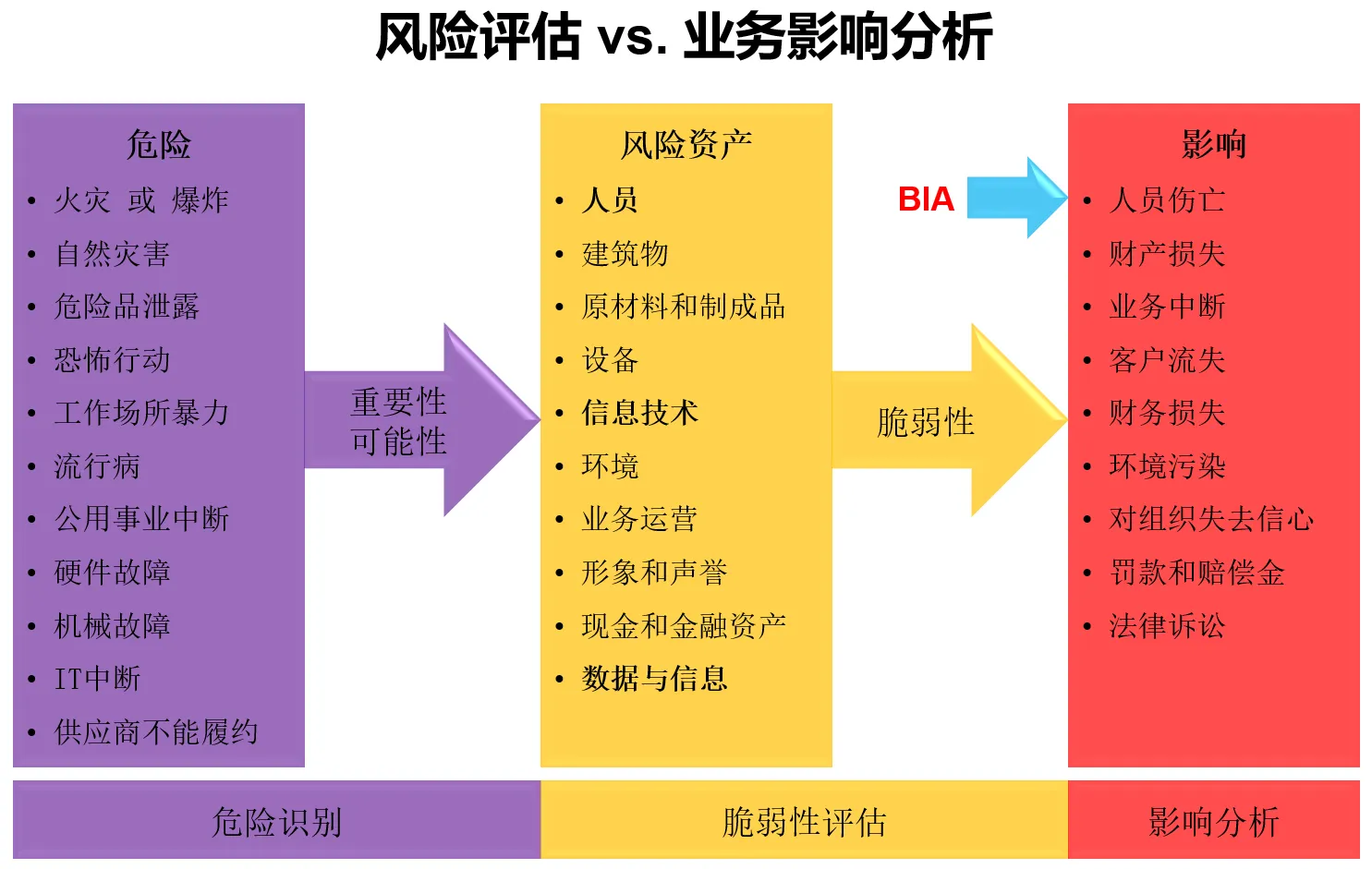 NFPA 1600:BIA与RA整合