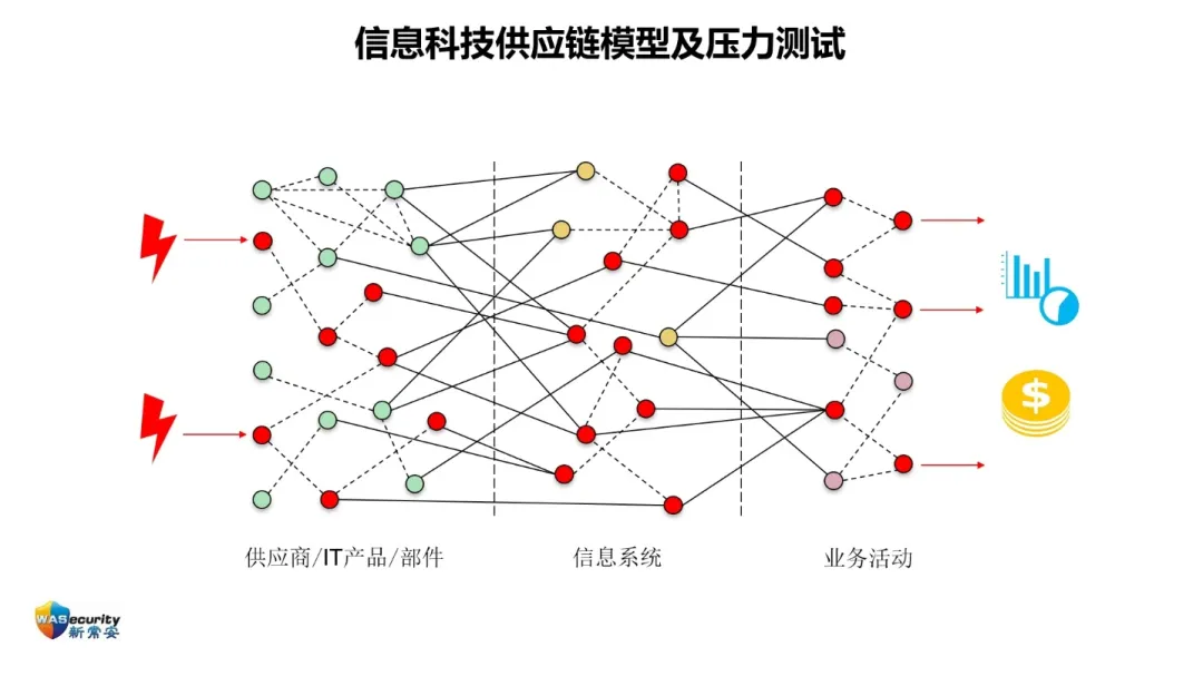 价值收益