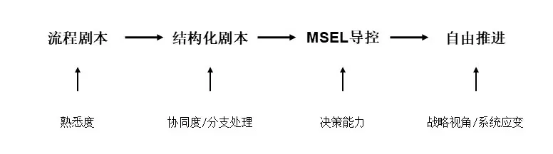 演练成熟度曲线