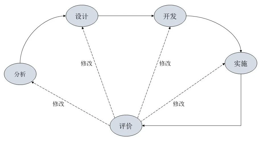 ADDIE模型
