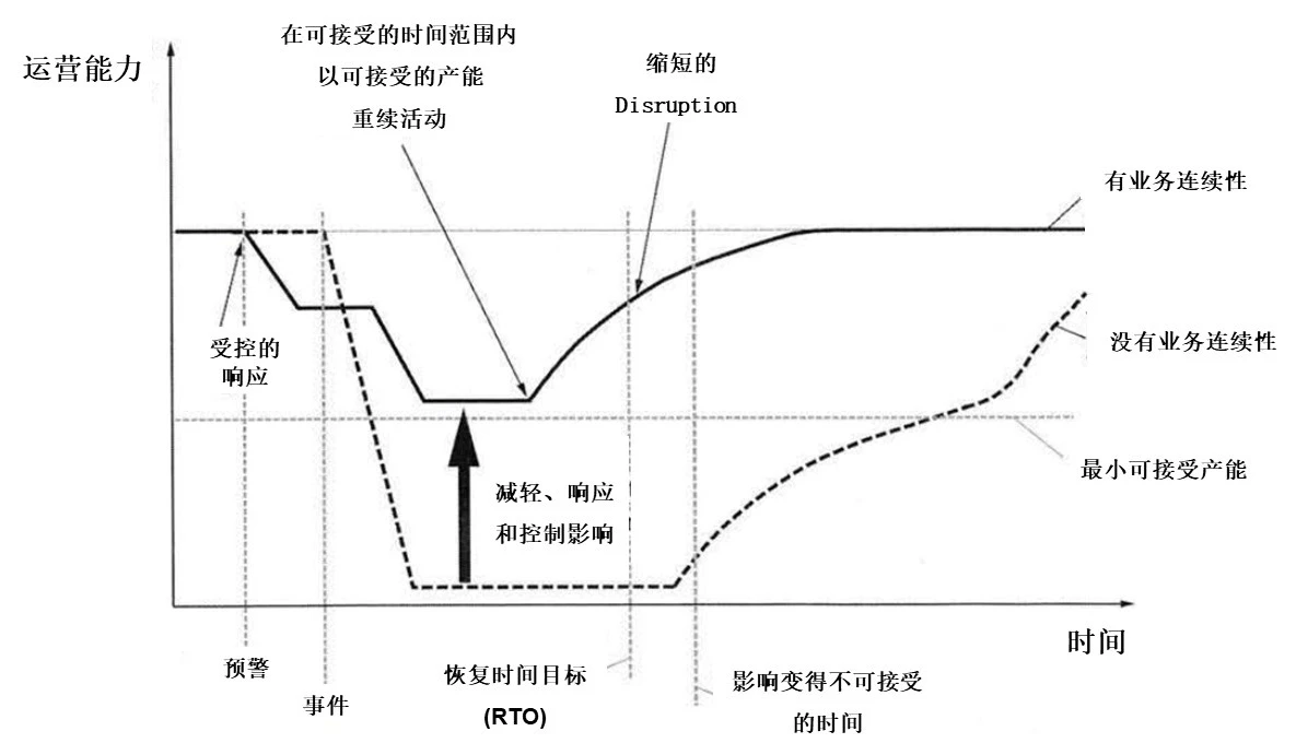 图3 BCM对渐进的"disruption"有效的图示