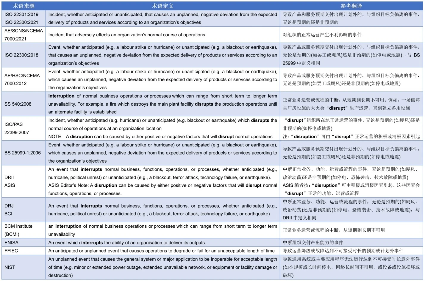 表2 disruption的定义