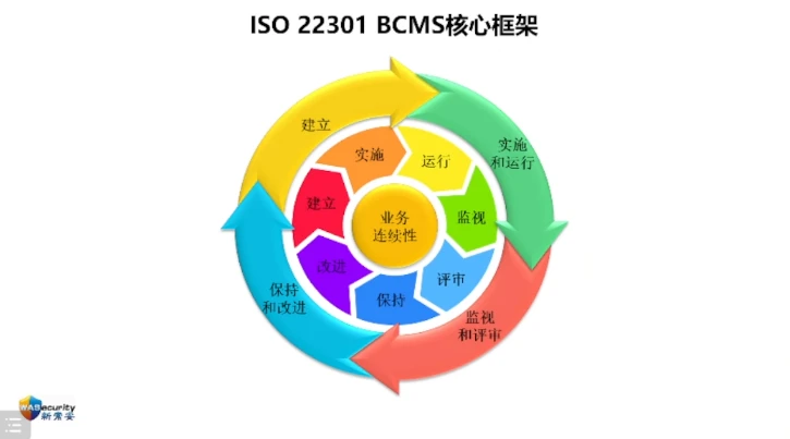 图1 ISO 22301 BCMS的双循环结构