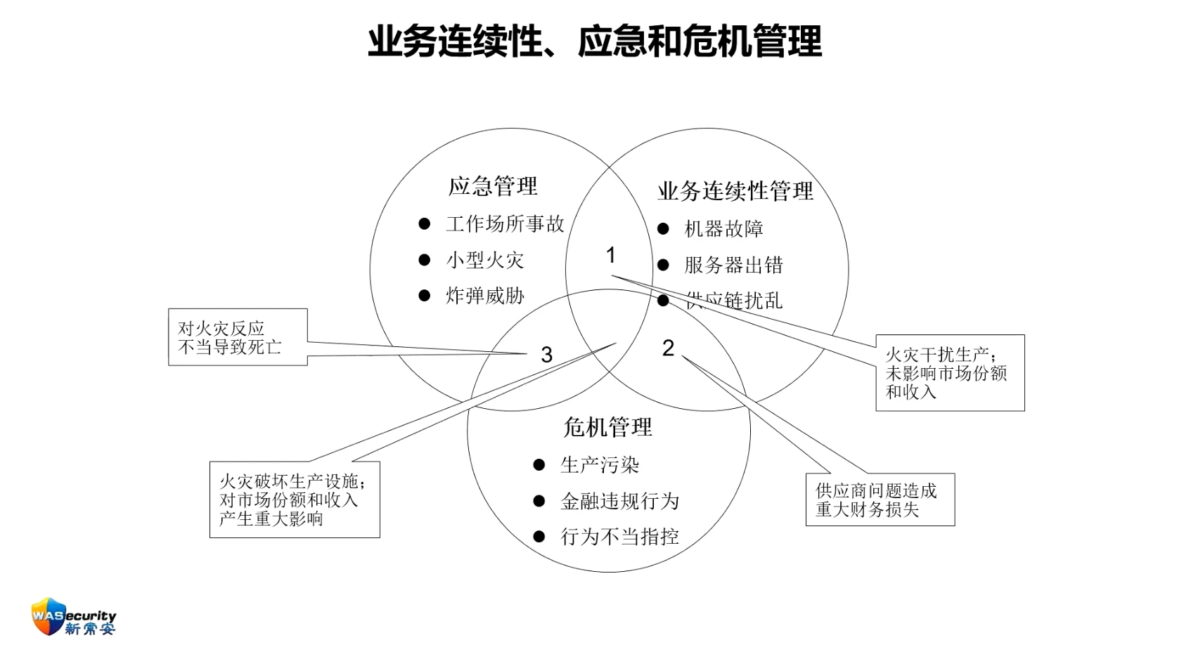 图4 业务连续性、应急和危机管理的关系