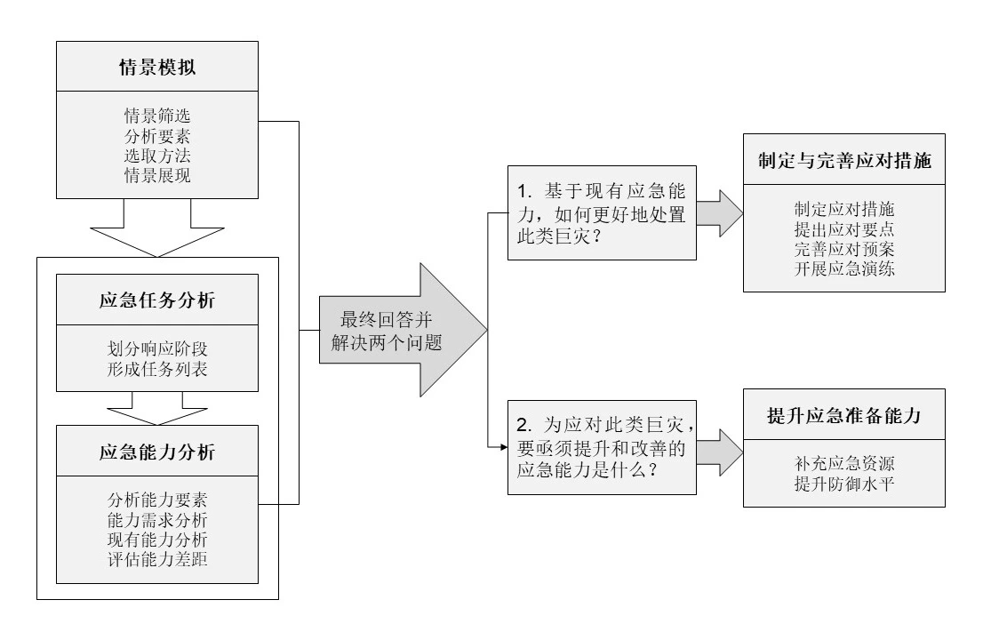 巨灾情景构建工作流程图