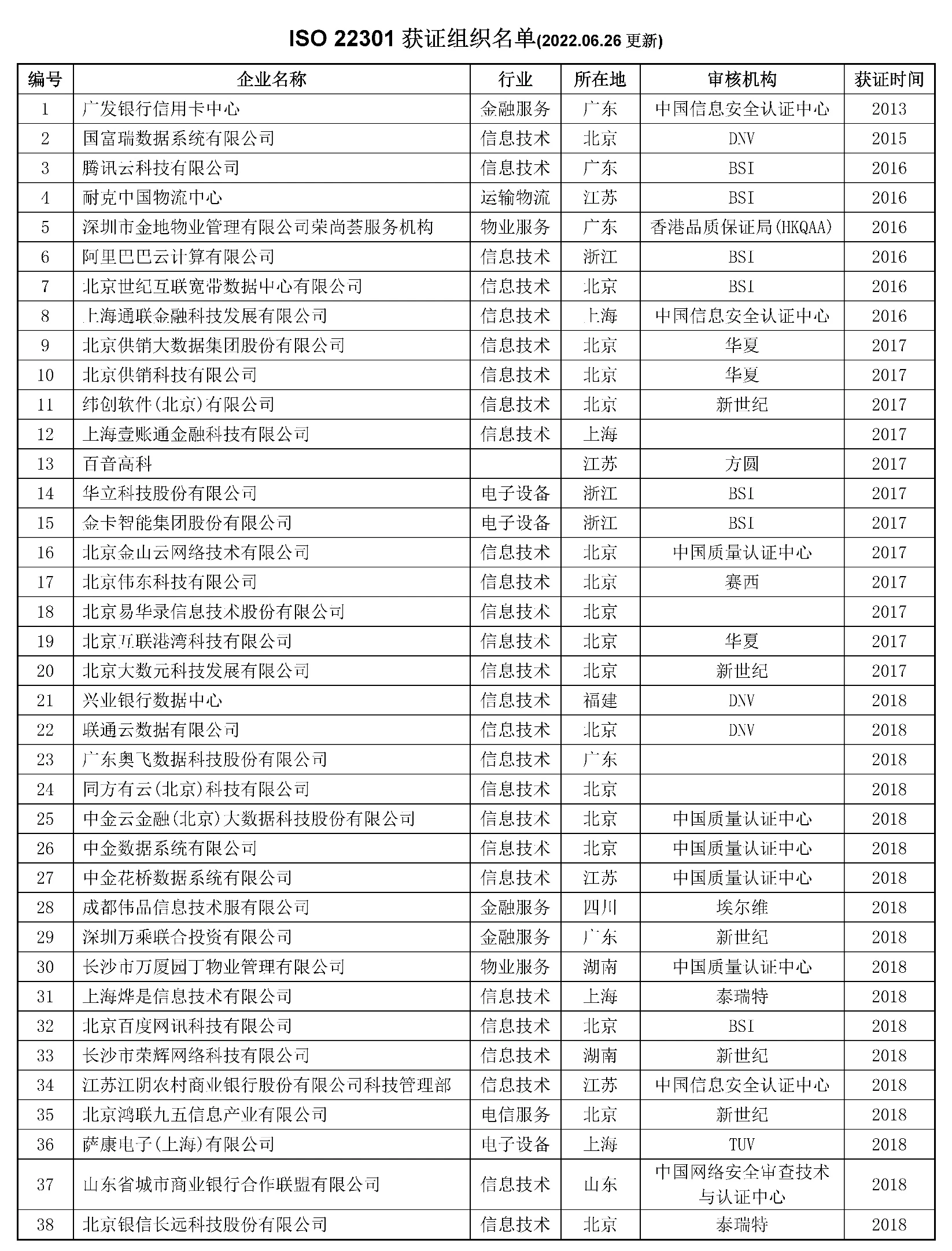 ISO 22301认证名单 第1页