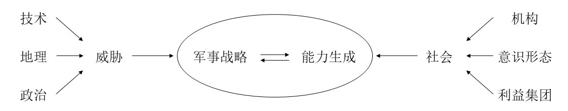 图2 军事战略内外向过程