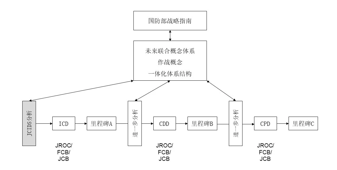 JCIDS基本运作过程