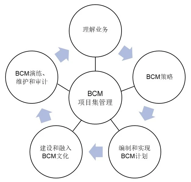 图4 BCM生命周期(PAS 56)