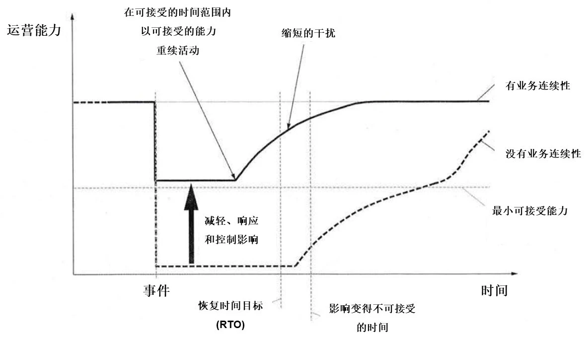 图12 BCM对突然干扰有效的图示(见ISO 22313:2019之图2)