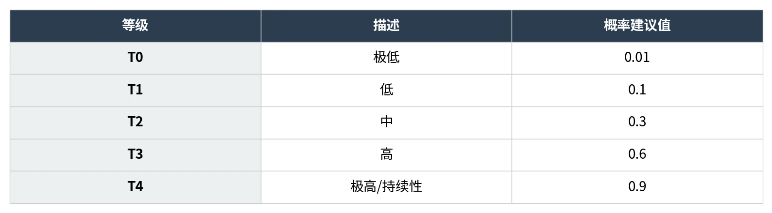 表:威胁等级