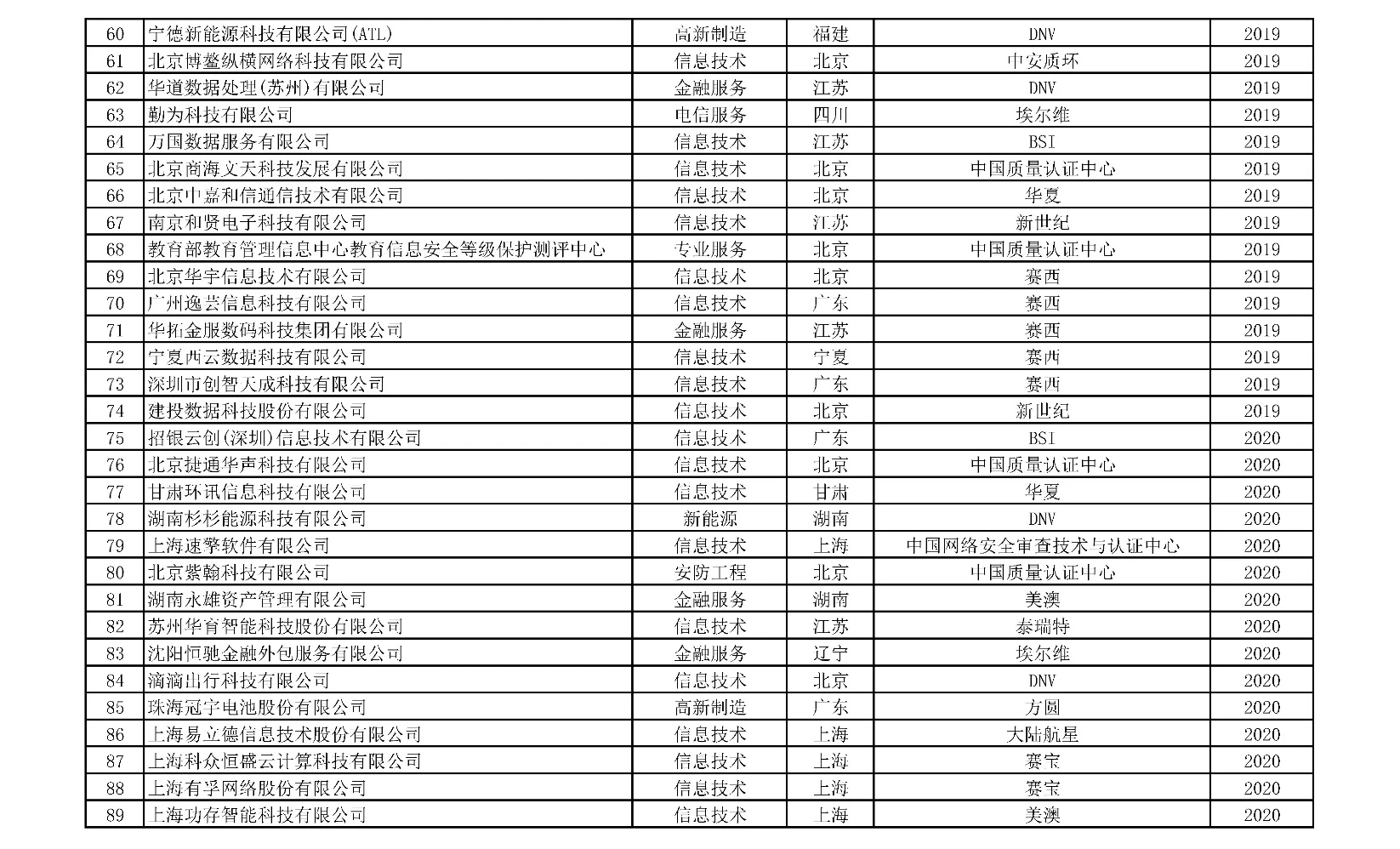 ISO 22301获证组织名单-3