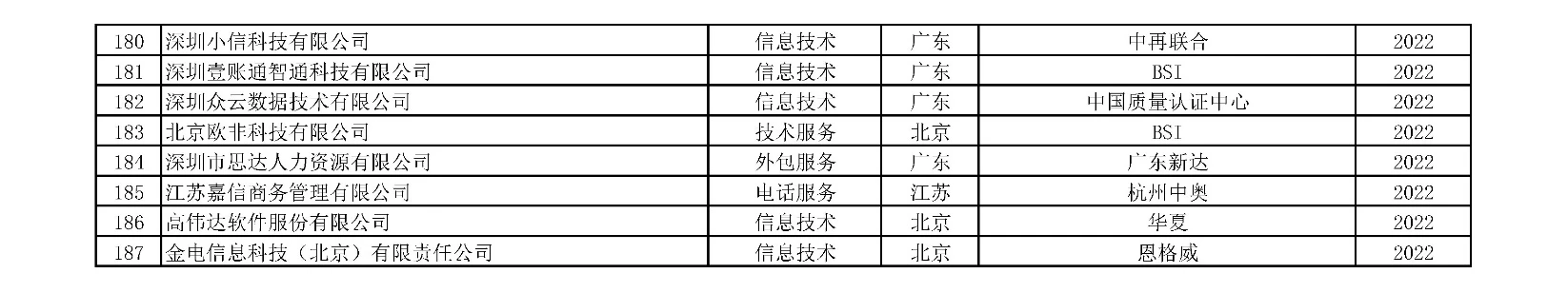 ISO 22301获证组织名单-7
