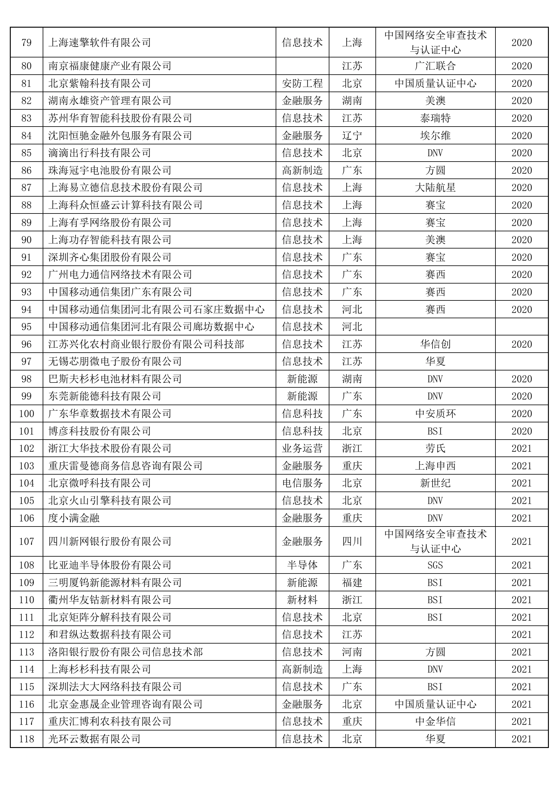 ISO 22301获证组织名单(3)