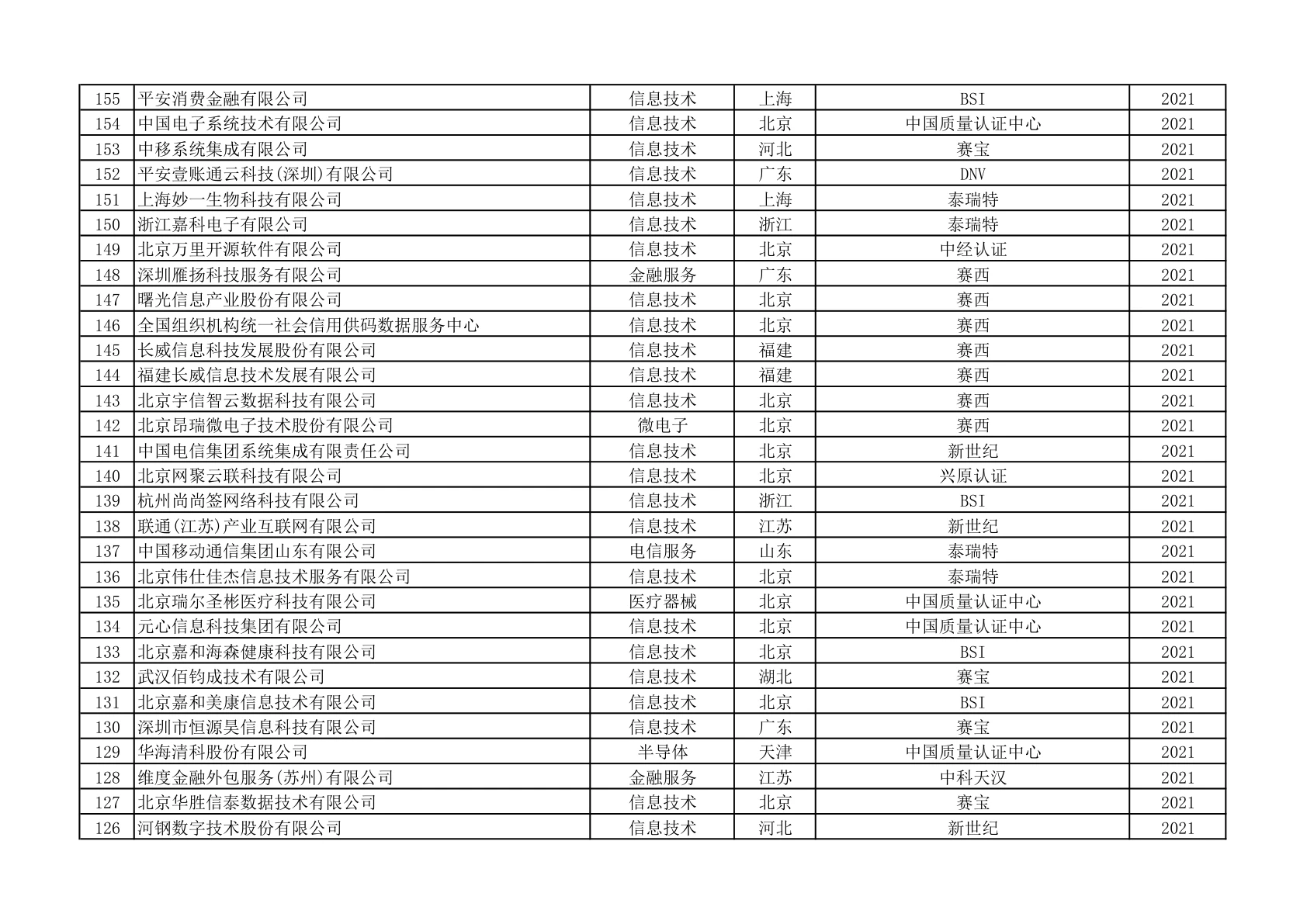 ISO 22301获证组织名单(第3页)