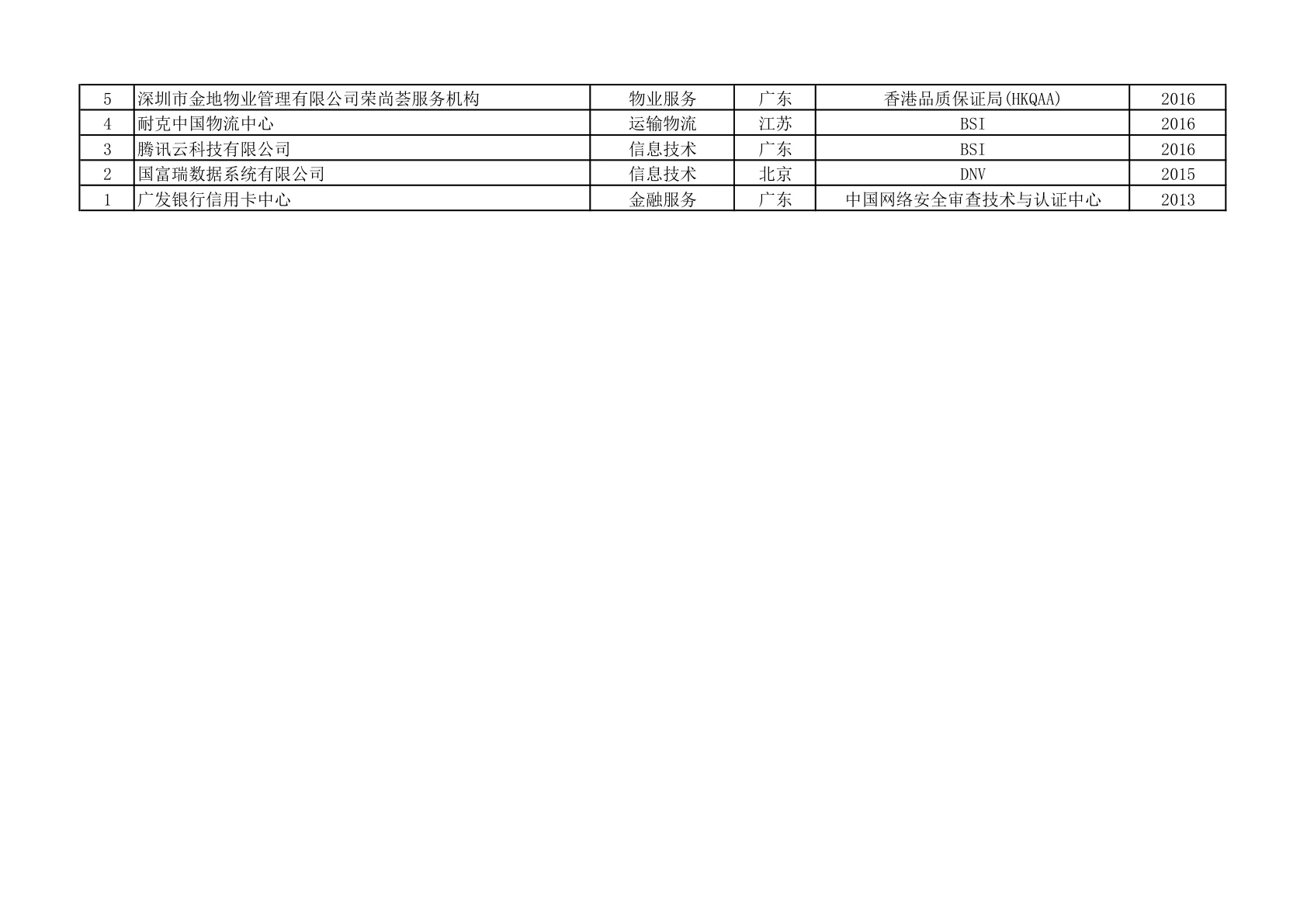 ISO 22301获证组织名单(第8页)