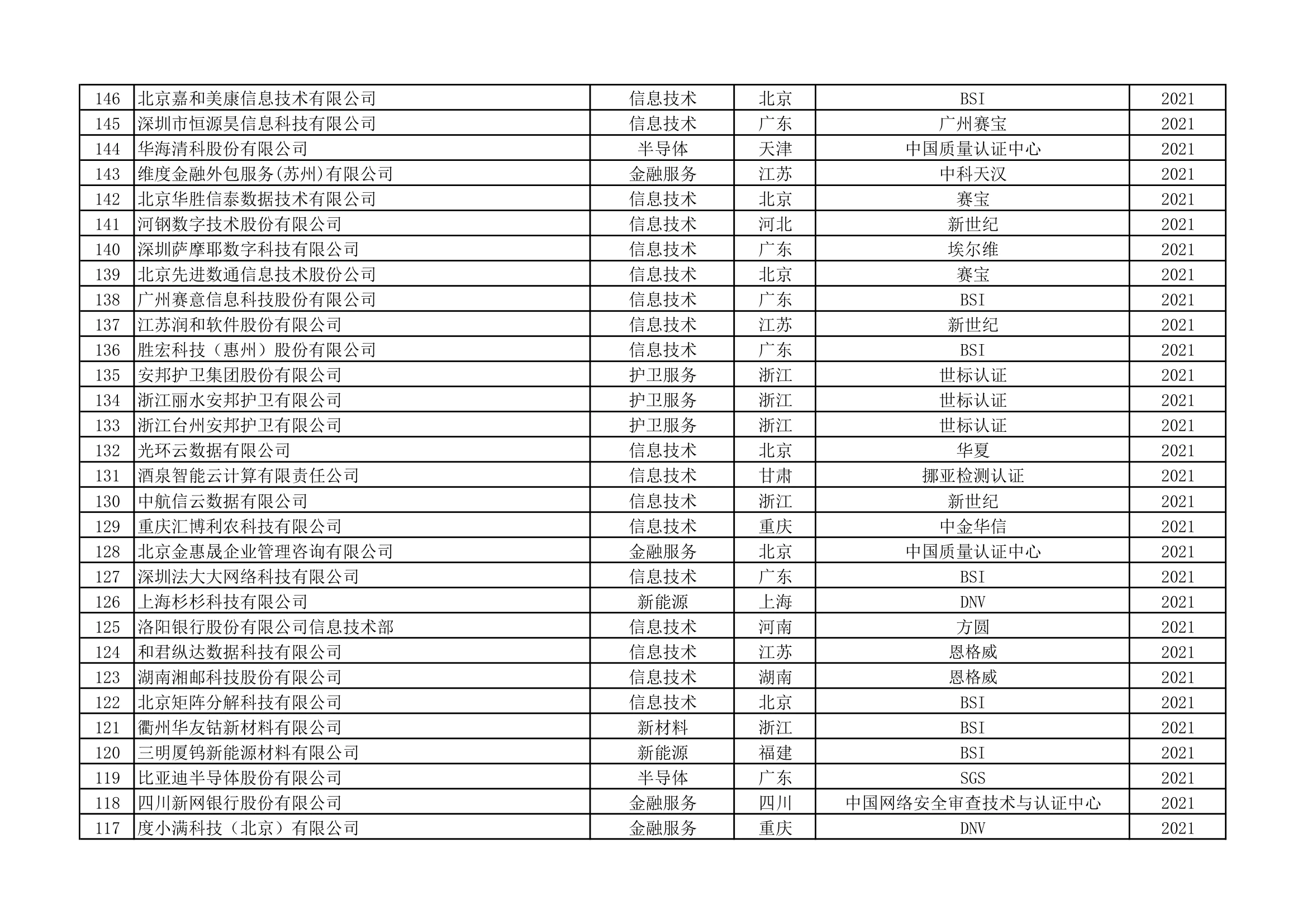 ISO22301认证统计清单(第5页)
