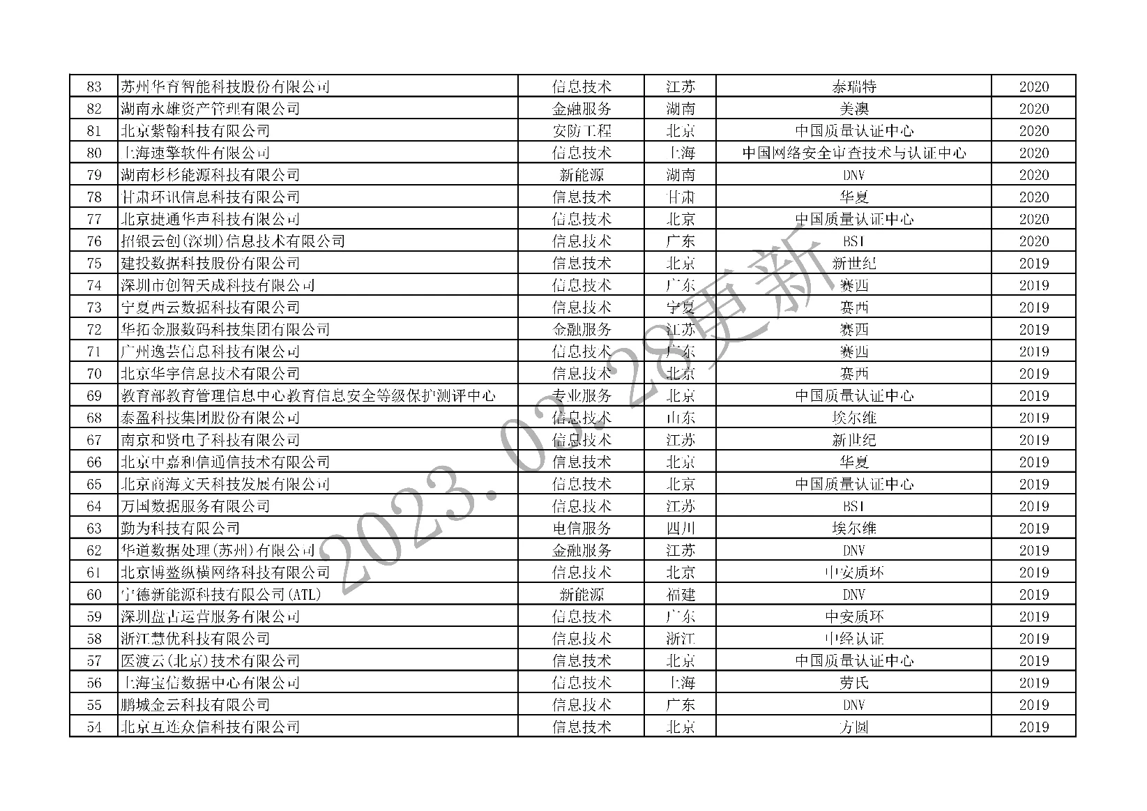 ISO 22301获证组织统计表-05