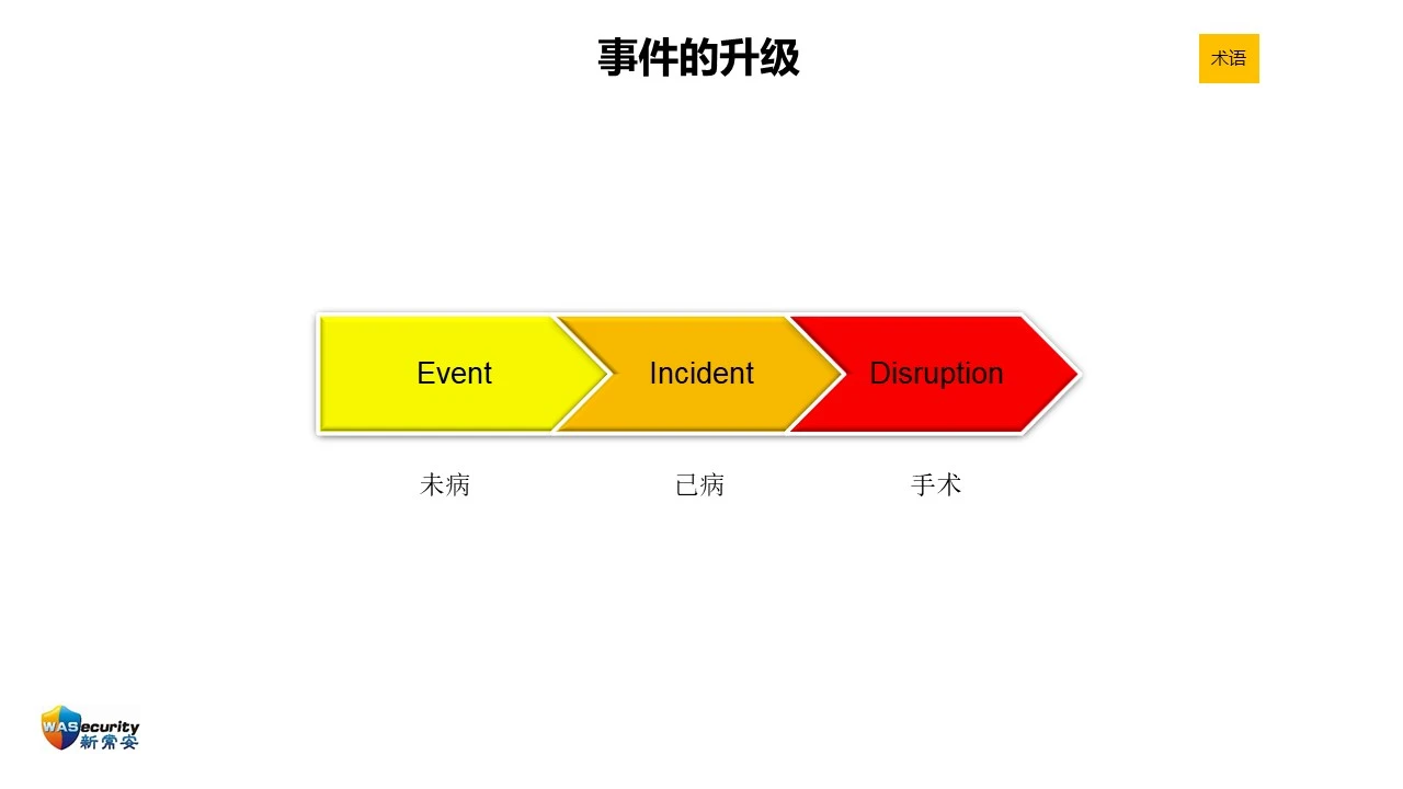 ISO 22301:2019的新变化 研讨会资料 015