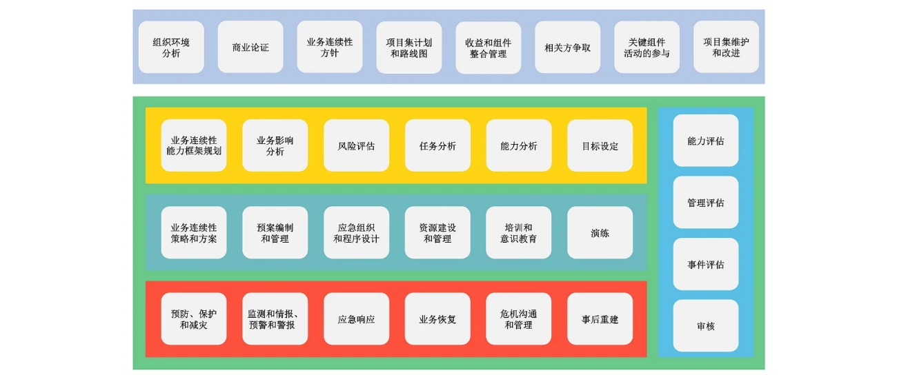 业务连续性实务框架（BCMPF）的5个部分和30项活动