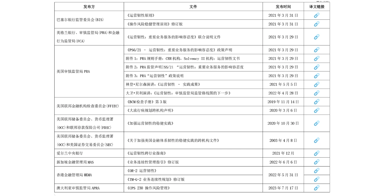 金融行业业务连续性和运营韧性资料翻译汇总
