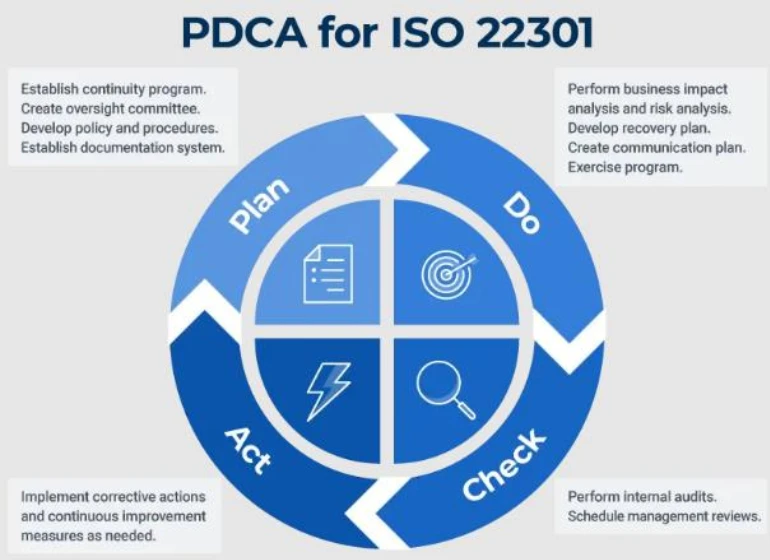 ISO 22301 PDCA循环