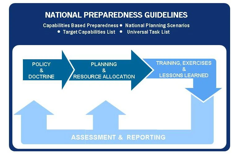 Figure 6: National Preparedness System