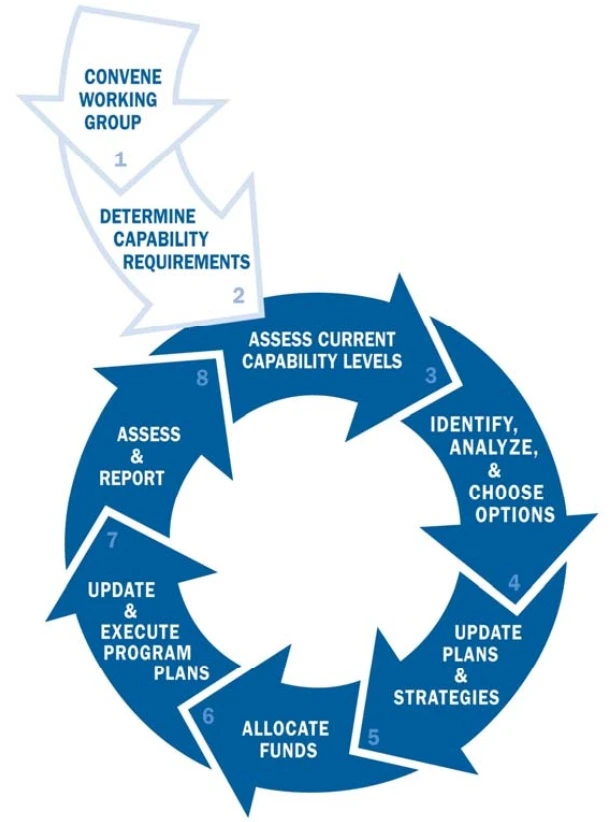 Figure B-2: Capabilities-Based Preparedness for Training and Exercises