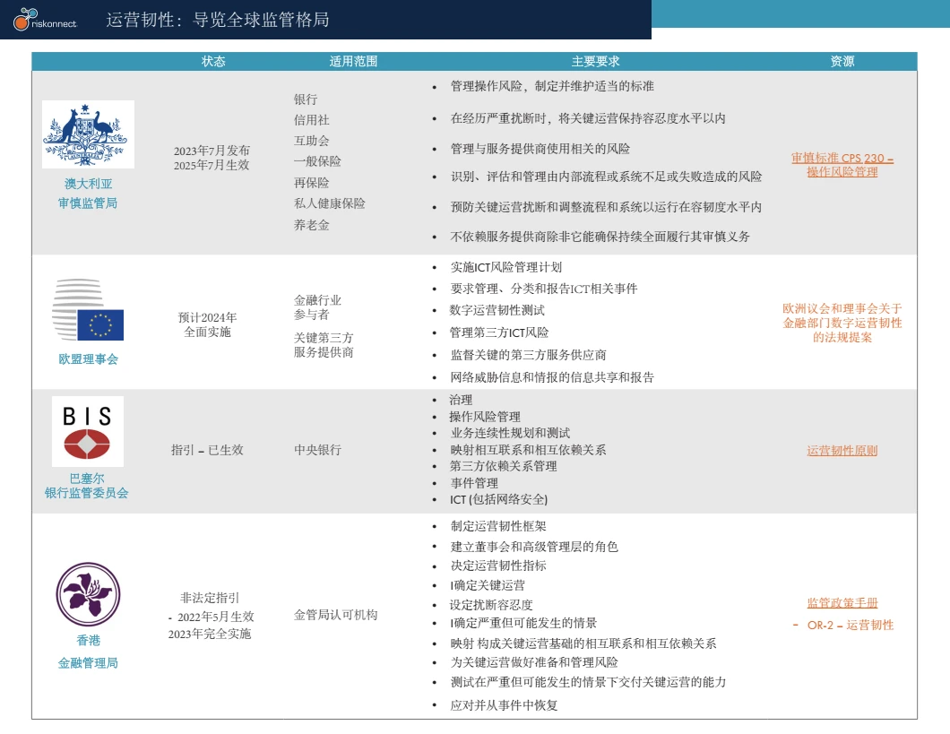 《运营韧性全球监管导览2023》第一页
