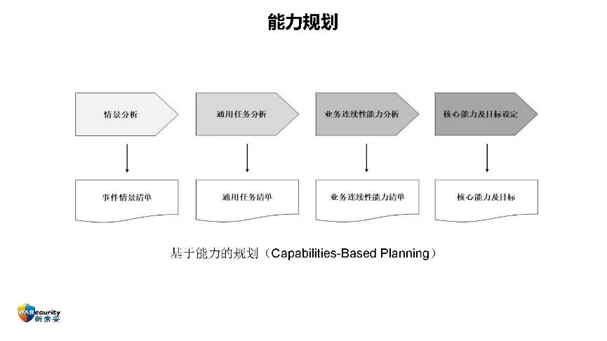 "组织能力及其管理方法"研讨会PPT-36