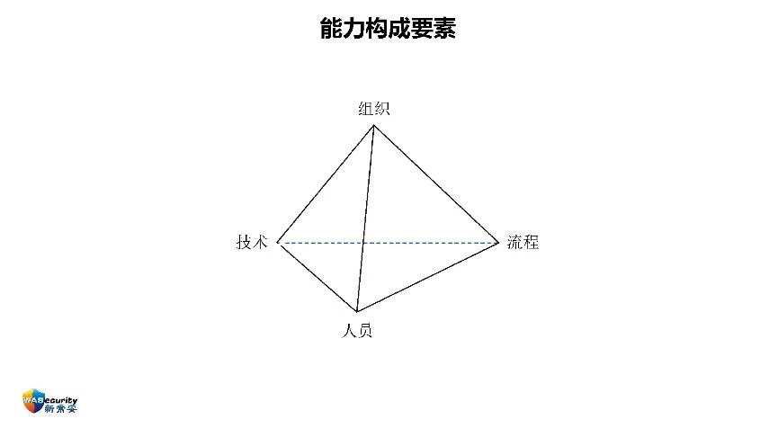 "组织能力及其管理方法"研讨会PPT-38