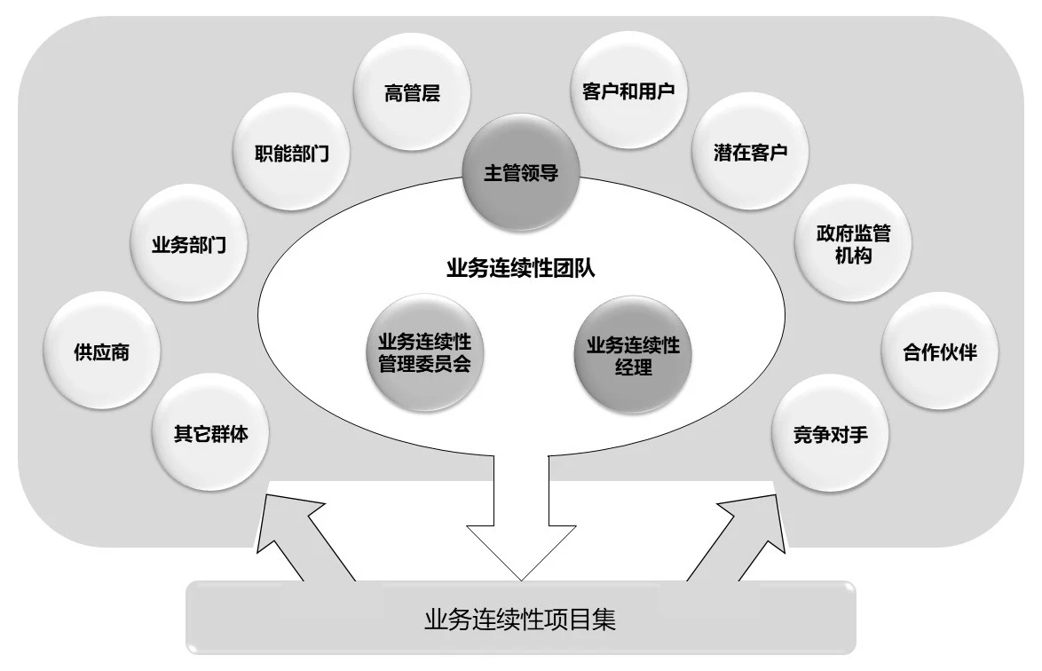 业务连续性治理和管理结构示意图