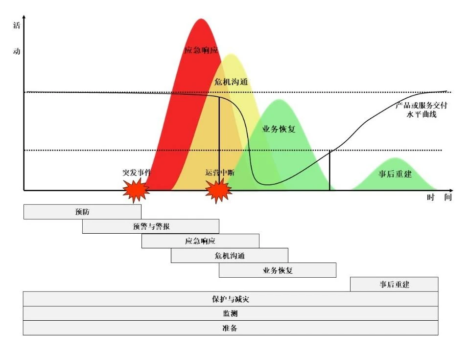 业务连续性使命领域