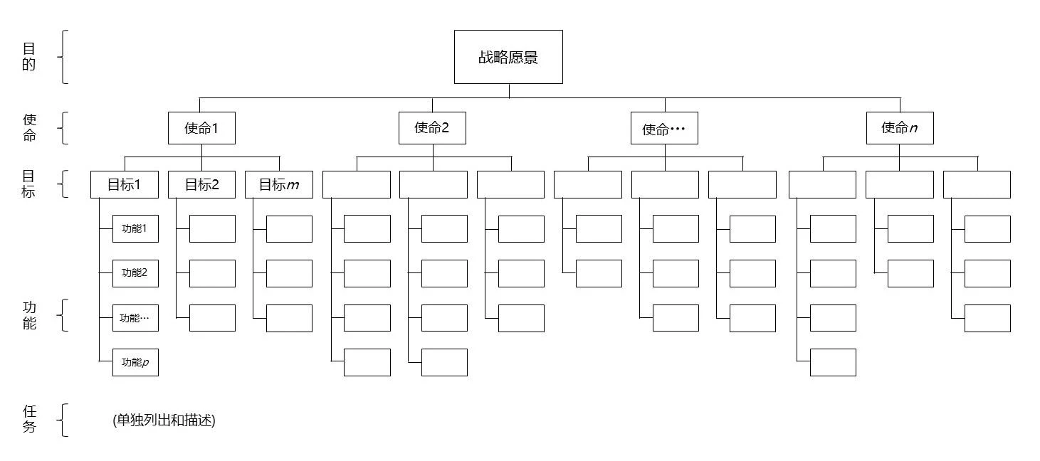 使命领域分析层次结构图
