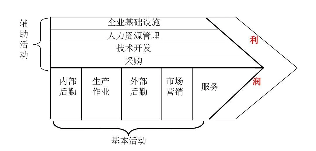 企业价值链中的主要活动和辅助活动