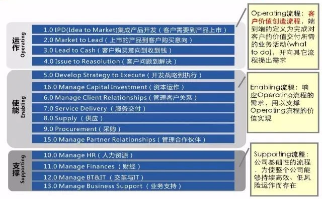 华为公司流程的分类分级