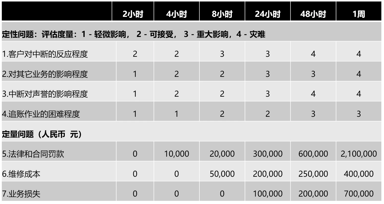收集和分析数据示意图
