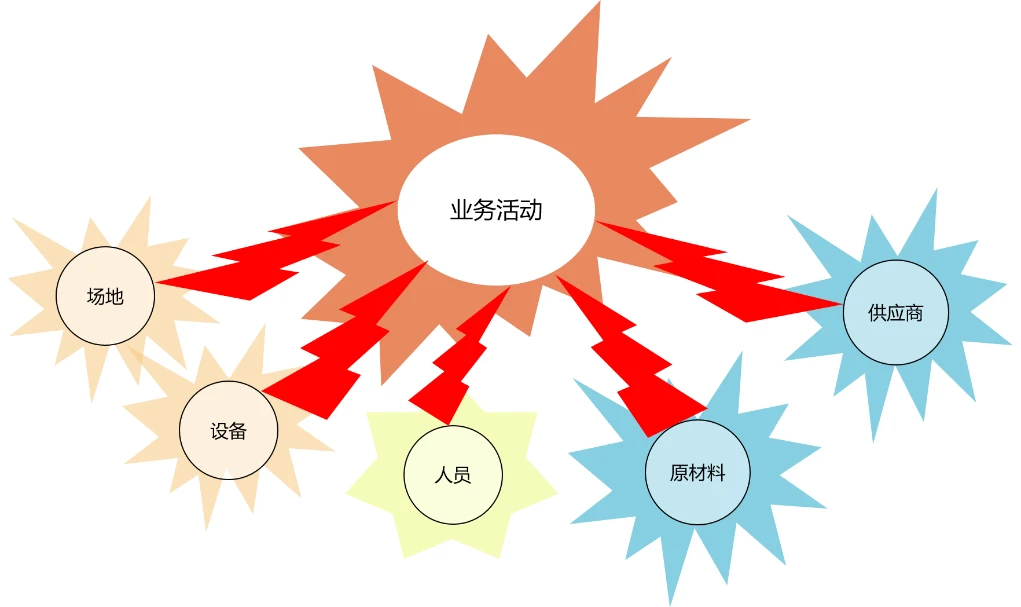 依赖关系分析