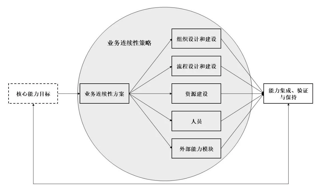 业务连续性能力建设和保持示意图