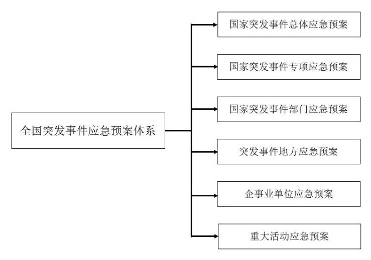全国突发事件应急预案体系