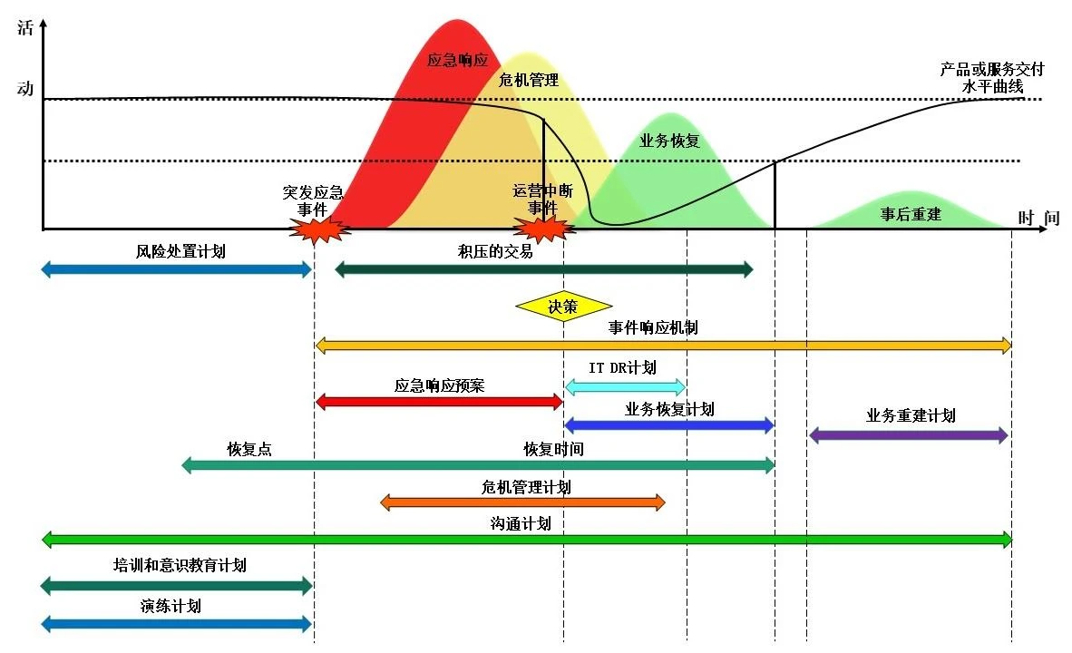 业务连续性计划示意