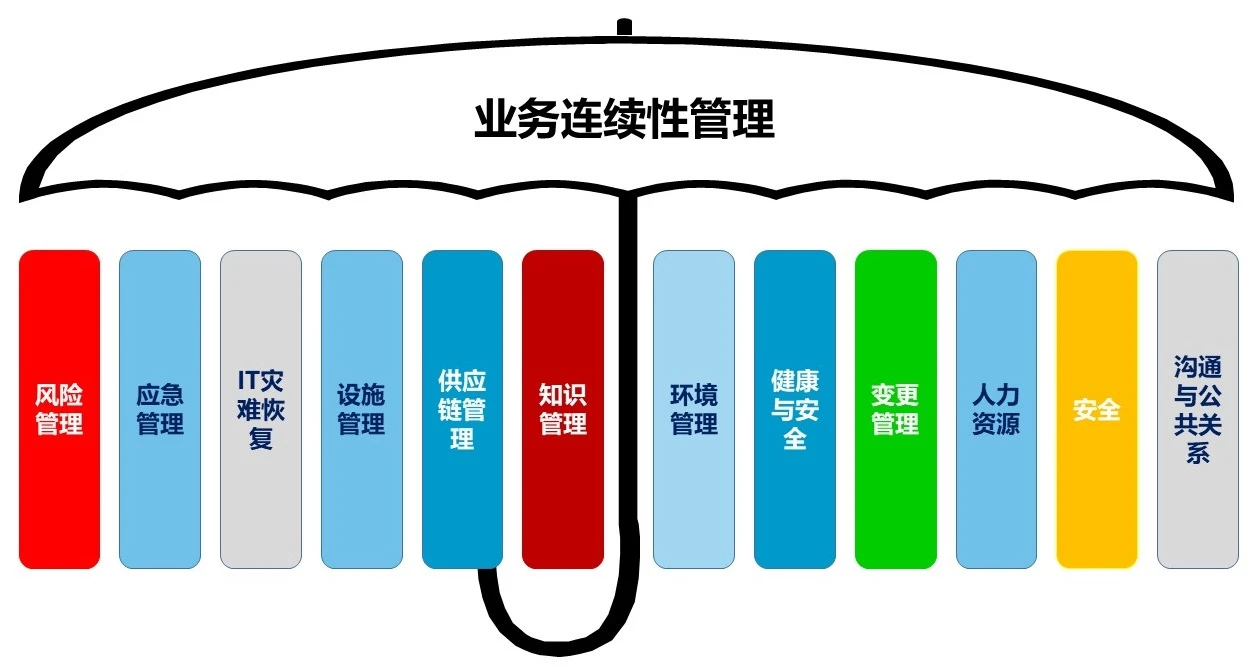 业务连续性管理关联关系