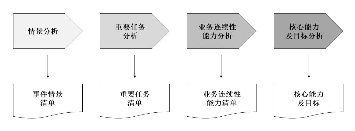 情景-任务-能力-目标分析过程