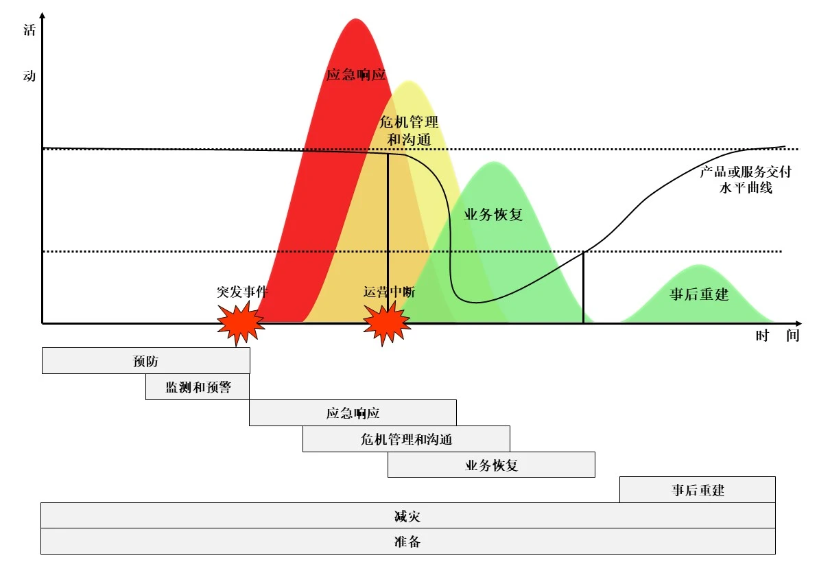 业务连续性管理使命领域