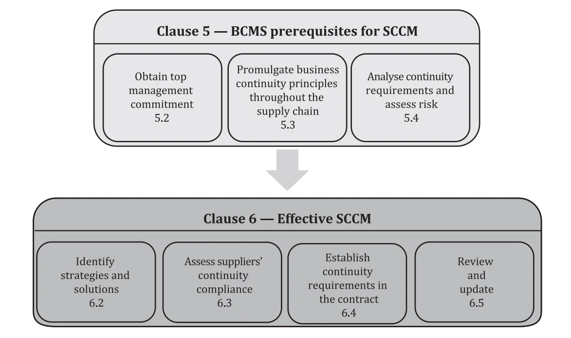 Figure 2 — Embedding SCCM