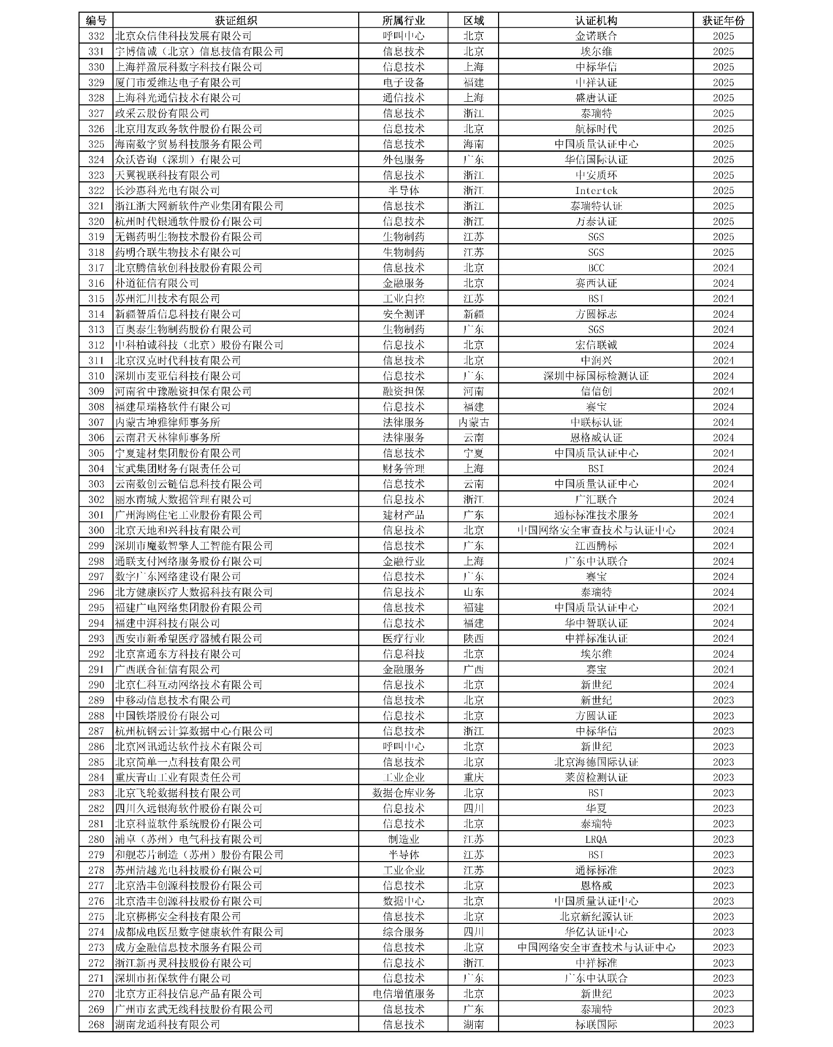 附表1
